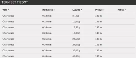 Sufix Matrix Pro Chartreuse flätadlina gul 135m - Spunna linor - 3950001244309 - 2